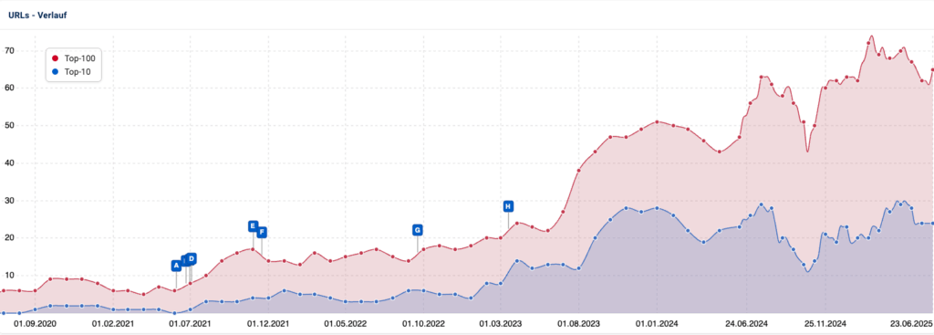 Historial de URLs de expert-treppenlifte